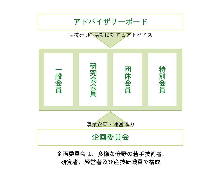 産技研UC体制図