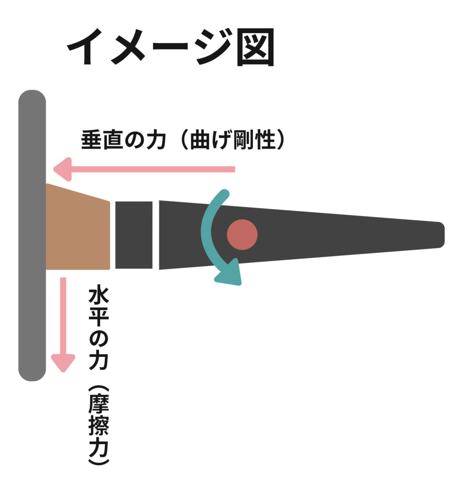 化粧ブラシを用いた測定の仕組みを示す「イメージ図」。ブラシの毛先が面に接する際の「垂直の力(曲げ剛性)」と、面を滑る際の「水平の力(摩擦力)」、および回転方向の動きを矢印で解説したイラスト