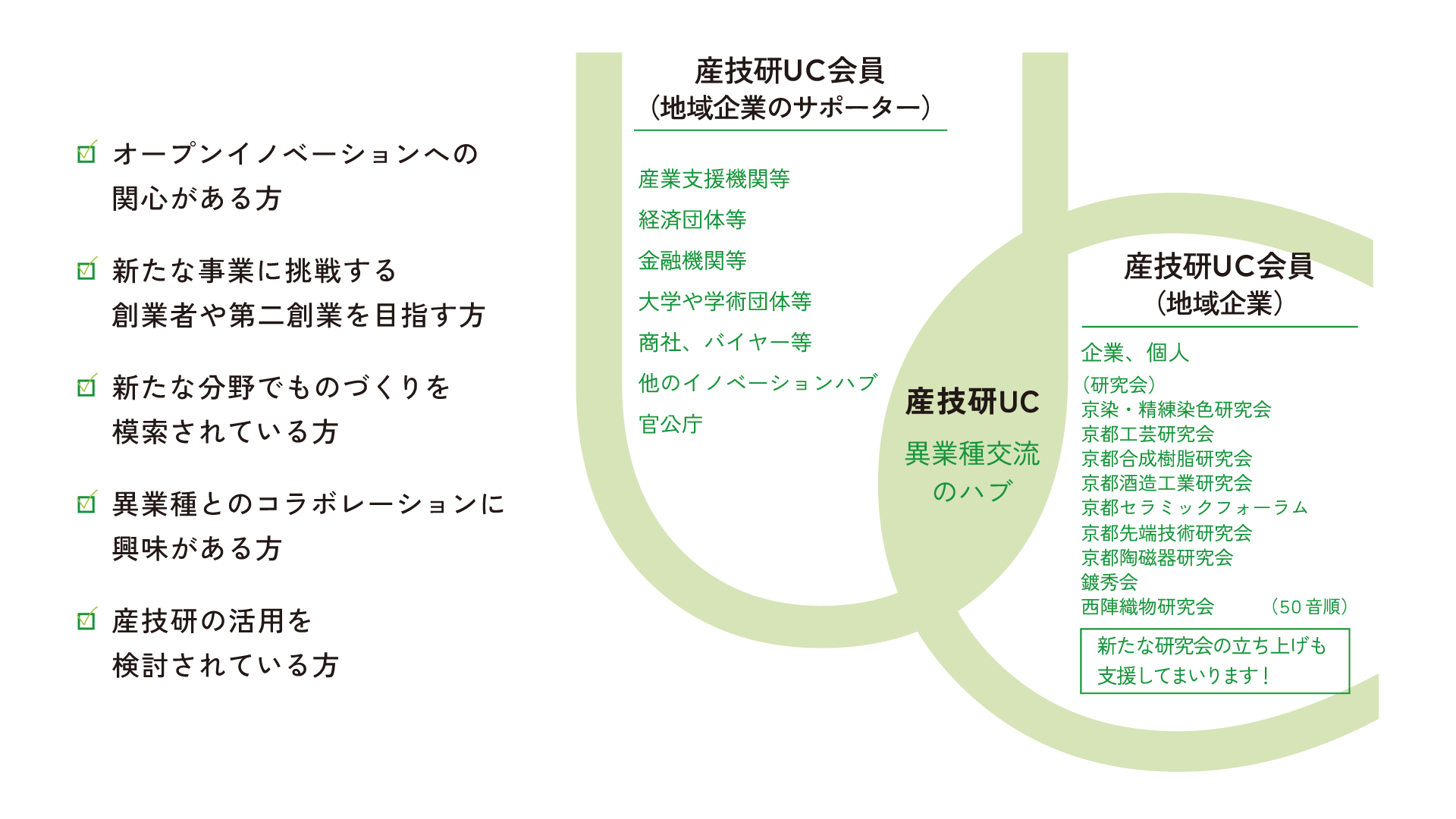 産技研UCが「異業種交流のハブ」であることを示す相関図