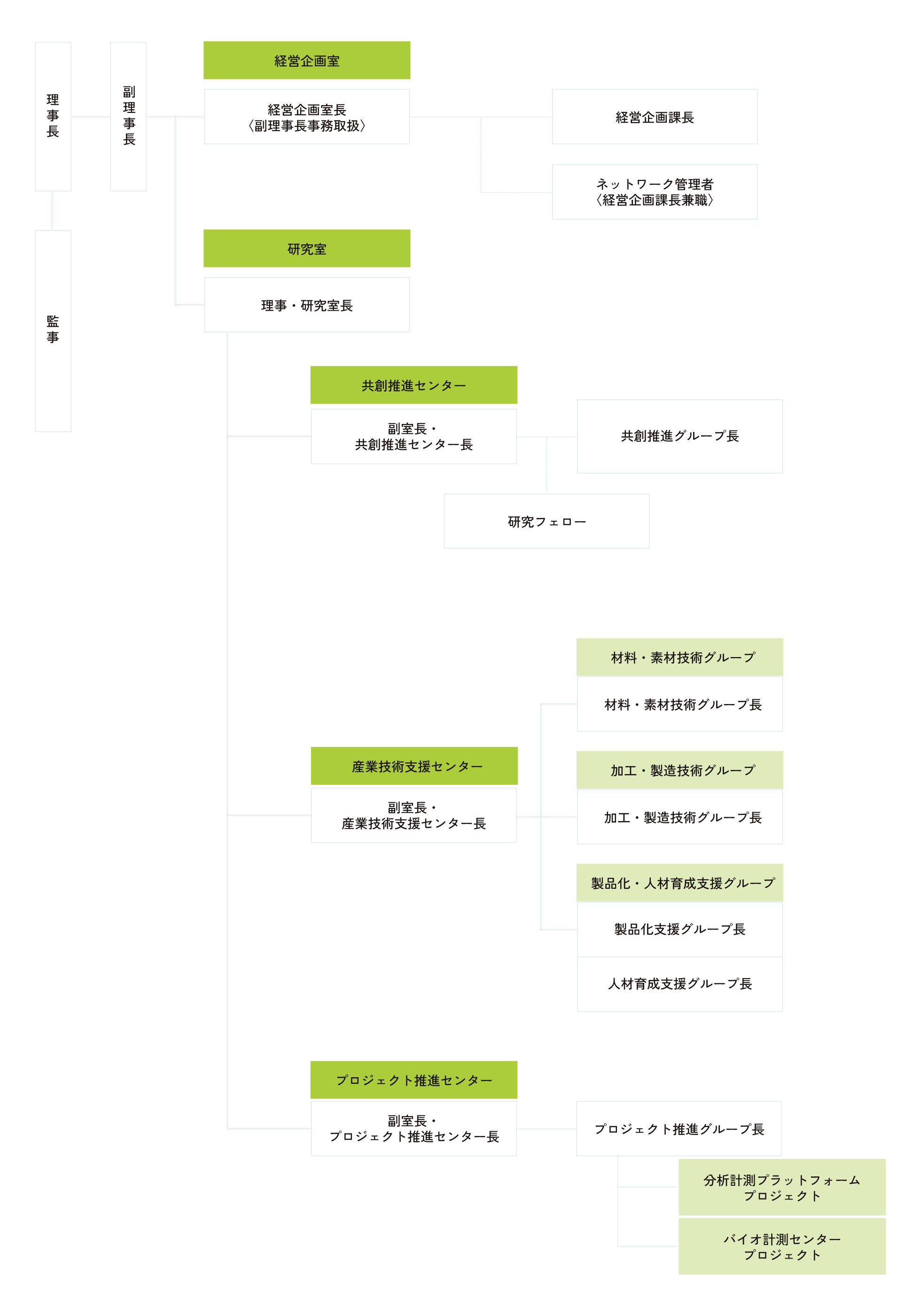 組織体制図